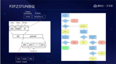 音視頻融合通信技術(shù)的最佳實踐，全在這里了