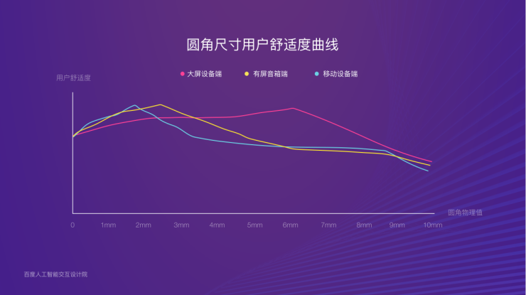 界面系統(tǒng)、色彩構成、聲光體系 小度設計系統(tǒng)升級亮相百度AI交互設計論壇