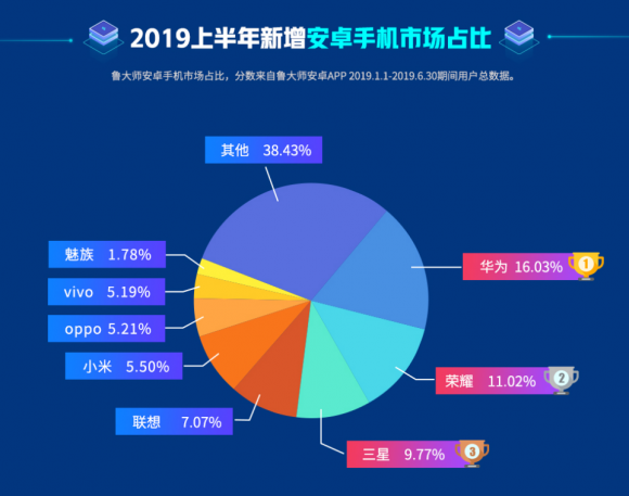 魯大師2019年半年報發(fā)布，八大榜單你最關(guān)注哪一個？