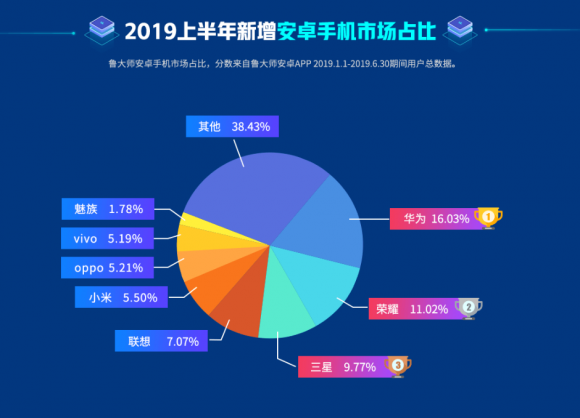 魯大師2019半年報(bào)，華為手機(jī)新增市場(chǎng)占比第一！