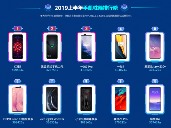 買什么手機(jī)最好？魯大師2019半年報(bào)告訴你！