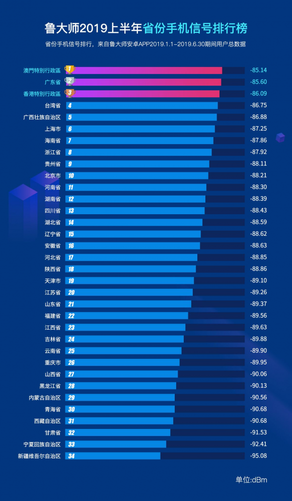 魯大師2019半年報手機信號榜出爐， 小米9奪冠！
