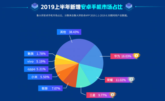魯大師2019手機(jī)新增市場(chǎng)排行：小米被OV擠壓