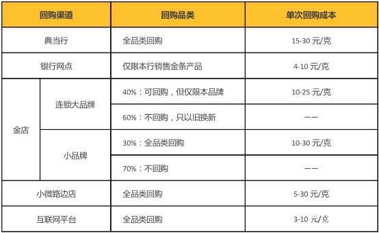 2019年中國互聯(lián)網(wǎng)黃金回購行業(yè)報告