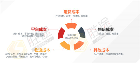 跨境電商新品定價策略 掌握這點想要虧本都難