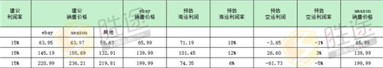 跨境電商新品定價策略 掌握這點想要虧本都難