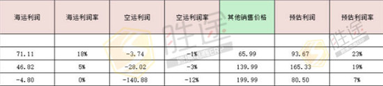跨境電商新品定價策略 掌握這點想要虧本都難