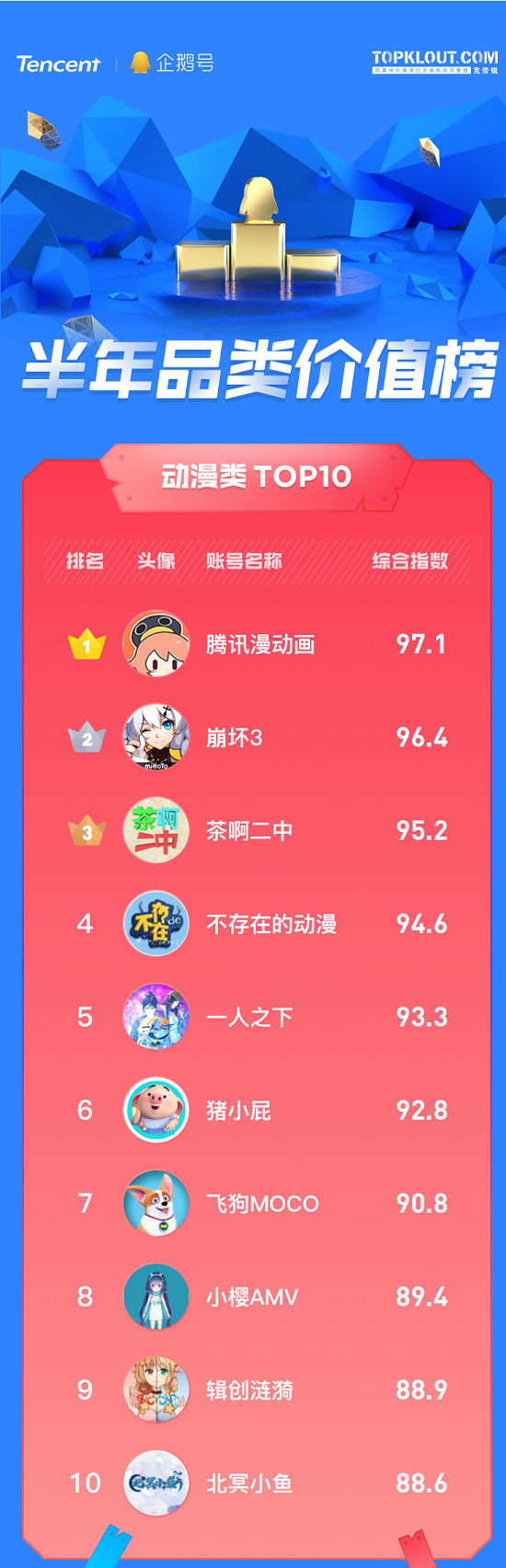 企鵝號發(fā)布半年品類價值榜，原創(chuàng)IP解密優(yōu)質(zhì)內(nèi)容生態(tài)關(guān)鍵詞