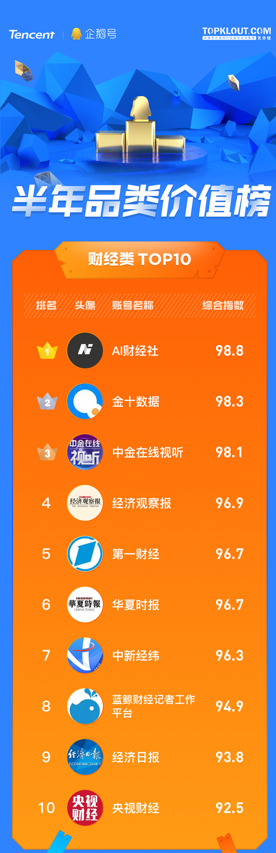 企鵝號發(fā)布半年品類價值榜，原創(chuàng)IP解密優(yōu)質(zhì)內(nèi)容生態(tài)關(guān)鍵詞