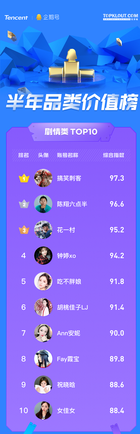 企鵝號發(fā)布半年品類價值榜，原創(chuàng)IP解密優(yōu)質(zhì)內(nèi)容生態(tài)關(guān)鍵詞