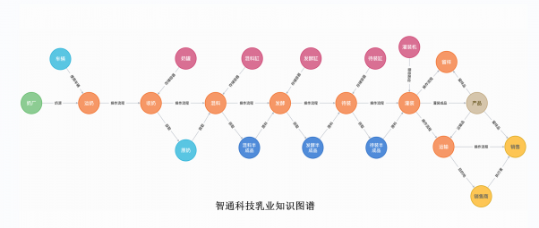 智通科技，專注新一代AI技術(shù)，開創(chuàng)乳業(yè)數(shù)字化轉(zhuǎn)型新篇章