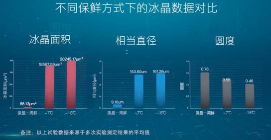 引爆冰箱行業(yè)的“微晶一周鮮”大揭秘！美的微晶冰箱如何做到“不凍原鮮，口感如初”？
