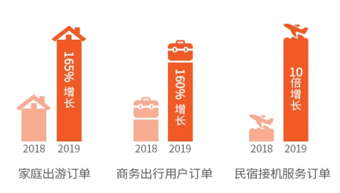 2019途家民宿上半年發(fā)展報(bào)告：境外熱賣民宿榜單出爐，超贊房東更受青睞