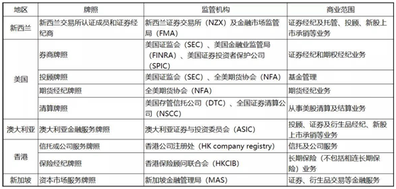拿下九張金融牌照，老虎證券準備全球孵化“小老虎”