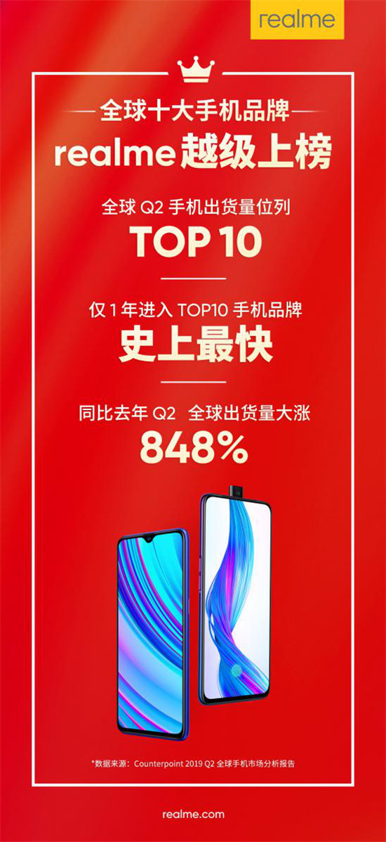 成立僅一年，realme成最快進入全球TOP 10手機品牌