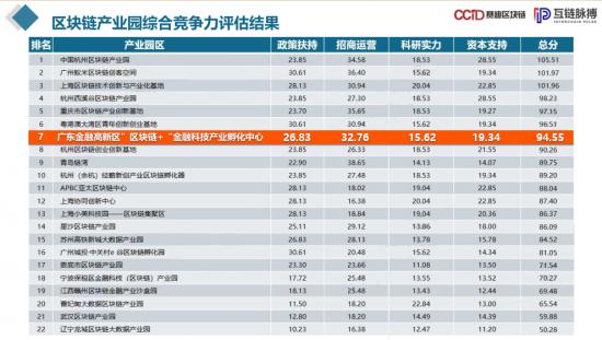 《2019中國區(qū)塊鏈產業(yè)園發(fā)展報告》出爐，廣東金融高新區(qū)“區(qū)塊鏈+”金融科技產業(yè)孵化中心居全國前列