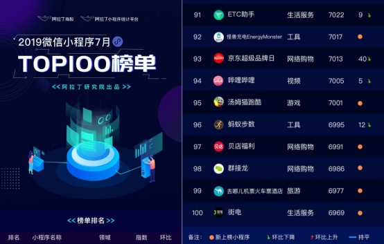 小程序行業(yè)7月大事記：ETC助手連續(xù)三次入圍阿拉丁指數(shù)百?gòu)?qiáng)榜