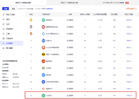 小程序行業(yè)7月大事記：ETC助手連續(xù)三次入圍阿拉丁指數(shù)百?gòu)?qiáng)榜