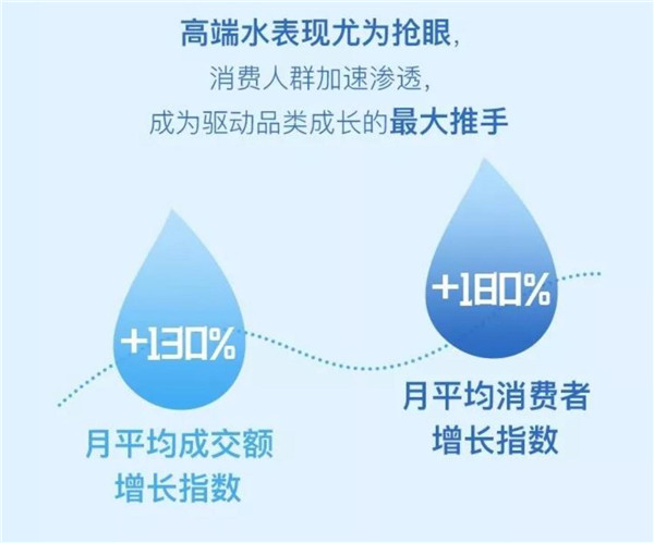 從0到1引爆高端水市場(chǎng)，天貓超級(jí)品類(lèi)日只用了3年