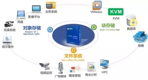 持續(xù)精耕自主可控及通用行業(yè)分布式存儲市場，元核云從未缺席