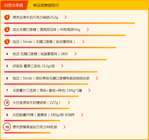大白兔與德芙“正面剛”：七夕約會的秘密都讓蘇寧818悟空榜給破解了！