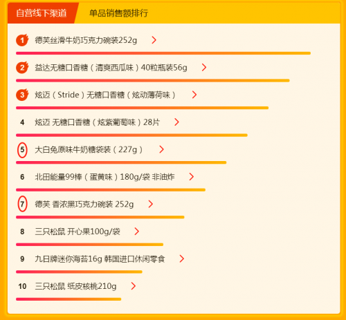 大白兔與德芙“正面剛”：七夕約會的秘密都讓蘇寧818悟空榜給破解了！