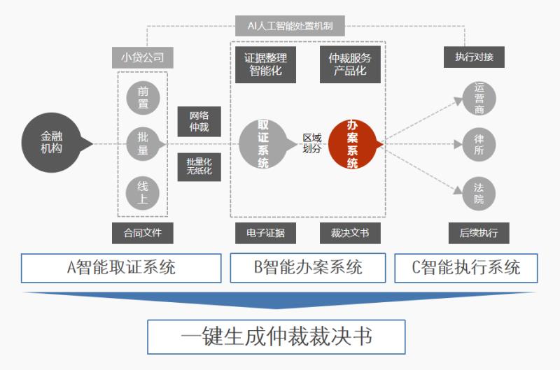 電子簽約+互聯(lián)網(wǎng)仲裁，互仲鏈聯(lián)合易保全打造一站式互金生態(tài)鏈