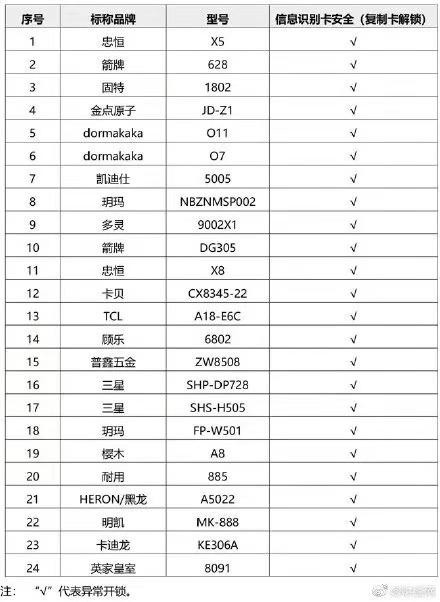 超八成智能門鎖可用假指紋解鎖，你家的門鎖這一道防線如何保障？