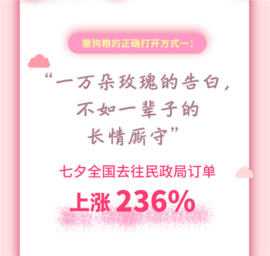 復(fù)盤七夕 大數(shù)據(jù)帶你看撒狗糧的正確打開(kāi)方式