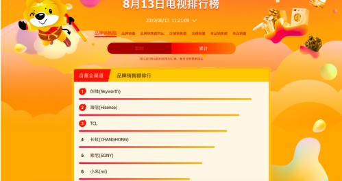 818線下發(fā)力，TCL超車創(chuàng)維占據(jù)蘇寧悟空榜大壁江山
