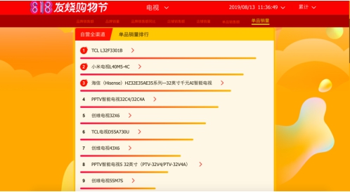 818線下發(fā)力，TCL超車創(chuàng)維占據(jù)蘇寧悟空榜大壁江山