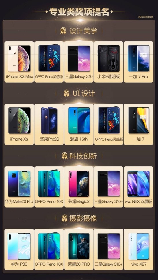 金機獎提名結果出爐，你的手機上榜了嗎？