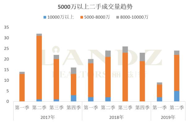 麗茲行發(fā)布最新數(shù)據(jù) 京滬深上半年超級(jí)豪宅成交大揭秘