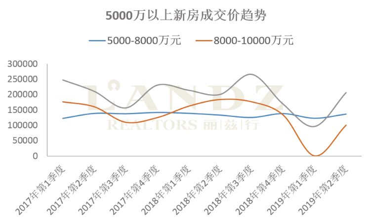 麗茲行發(fā)布最新數(shù)據(jù) 京滬深上半年超級(jí)豪宅成交大揭秘