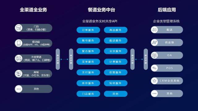 餐道：從電話訂餐到線上外賣(mài)，餐企進(jìn)入雙中臺(tái)時(shí)代