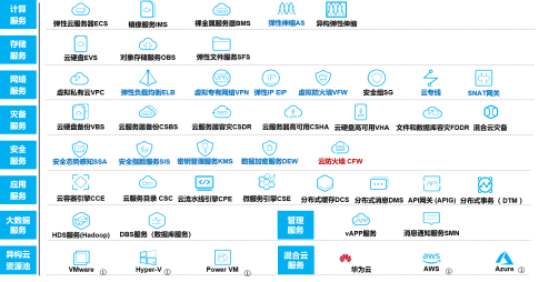 硬實(shí)力，真統(tǒng)一，能落地：華為云全棧混合云解決方案HCS6.5技術(shù)解讀