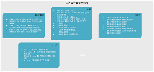 一手資料！等保2.0云計(jì)算安全與風(fēng)險(xiǎn)評(píng)估