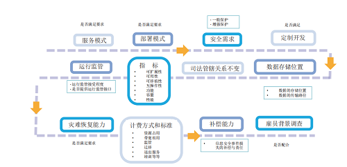 一手資料！等保2.0云計(jì)算安全與風(fēng)險(xiǎn)評(píng)估
