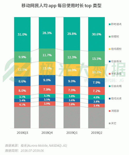 極光：手游回暖，短視頻熱浪持續(xù)，淘集集火速突圍