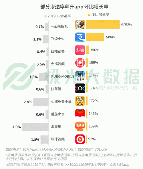 極光：手游回暖，短視頻熱浪持續(xù)，淘集集火速突圍