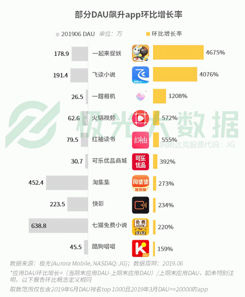 極光：手游回暖，短視頻熱浪持續(xù)，淘集集火速突圍
