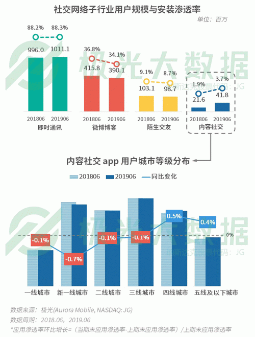 極光：手游回暖，短視頻熱浪持續(xù)，淘集集火速突圍