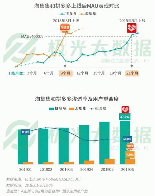 極光：手游回暖，短視頻熱浪持續(xù)，淘集集火速突圍