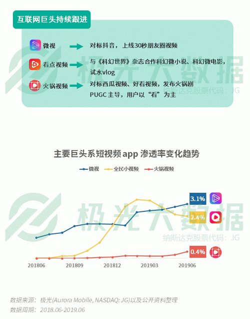 極光：手游回暖，短視頻熱浪持續(xù)，淘集集火速突圍