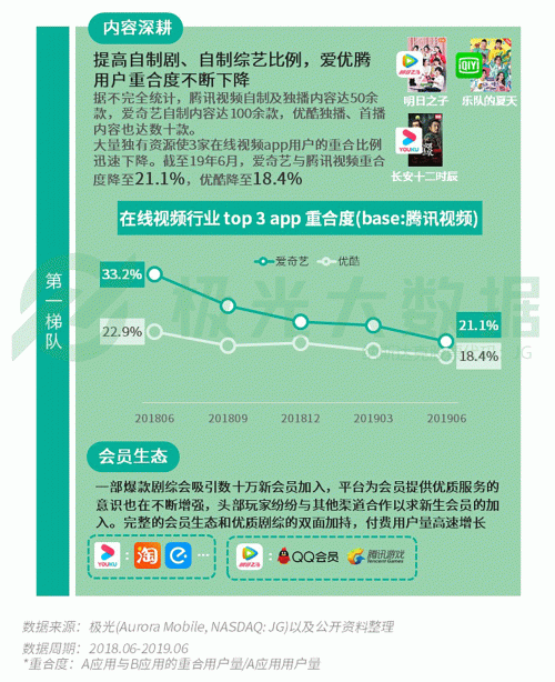 極光：手游回暖，短視頻熱浪持續(xù)，淘集集火速突圍