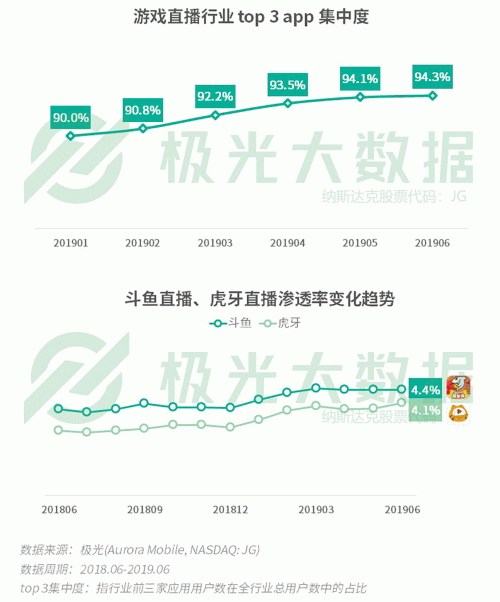 極光：手游回暖，短視頻熱浪持續(xù)，淘集集火速突圍