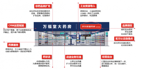 京東健康推“京東合作藥房計劃”，九大場景+四項(xiàng)賦能助力藥房轉(zhuǎn)型升級