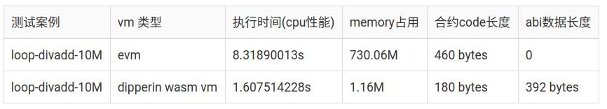 Dipperin測試網(wǎng)Venus上線 開啟智能合約新紀元
