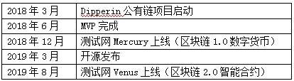Dipperin測試網(wǎng)Venus上線 開啟智能合約新紀元