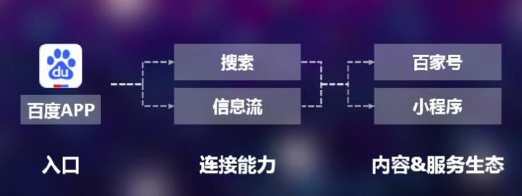 百度和騰訊財報背后的故事：移動互聯(lián)網(wǎng)老去，小程序互聯(lián)網(wǎng)已至